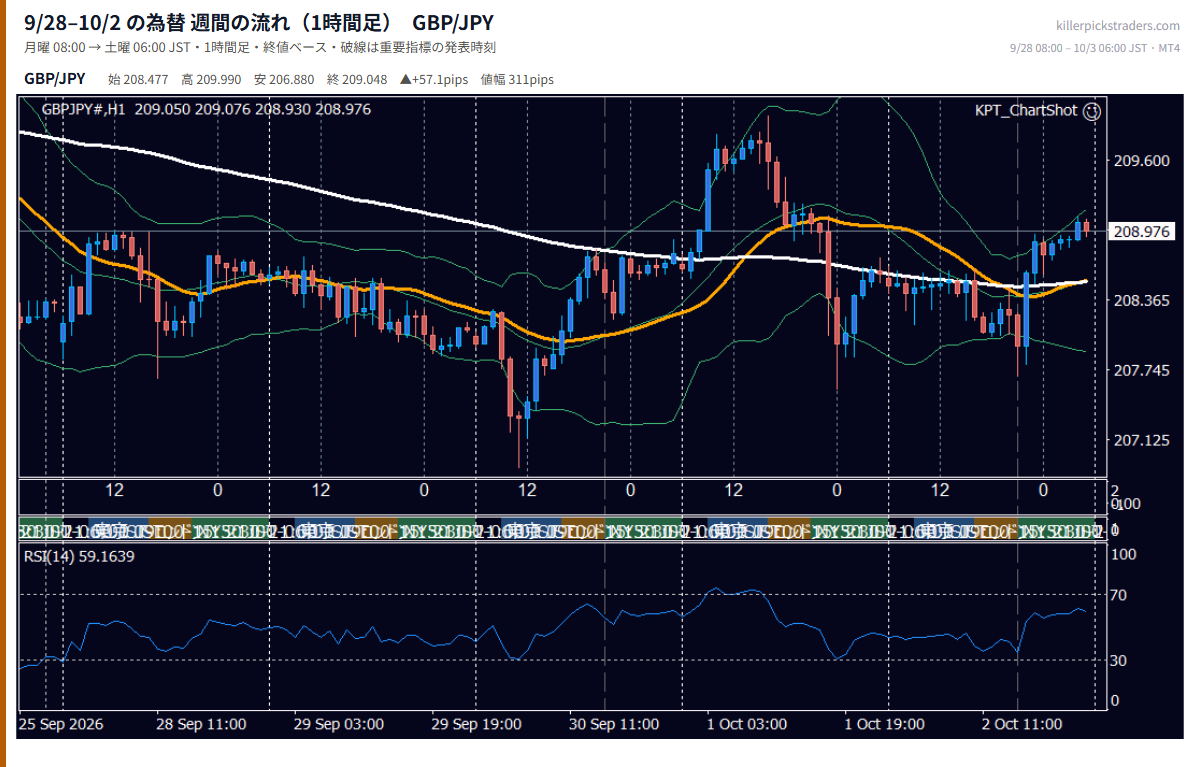 2026年9月28日(月)〜10月2日(金) GBP/JPY 1時間足チャート