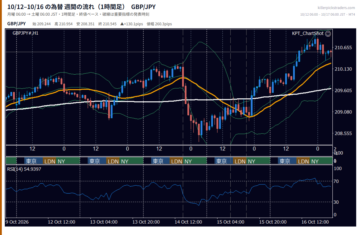 2026年10月12日(月)〜10月16日(金) GBP/JPY 1時間足チャート