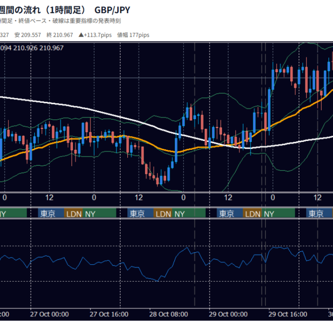 2026年10月26日（月）〜10月30日（金） GBP/JPY 1時間足チャート