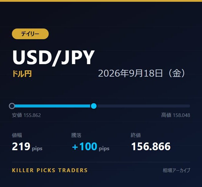 USD/JPY 2026年9月18日(金) 値幅219pips