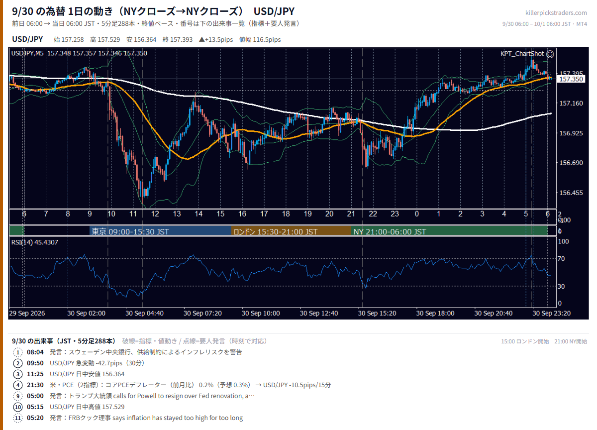 2026年9月30日（水） USD/JPY 5分足チャート