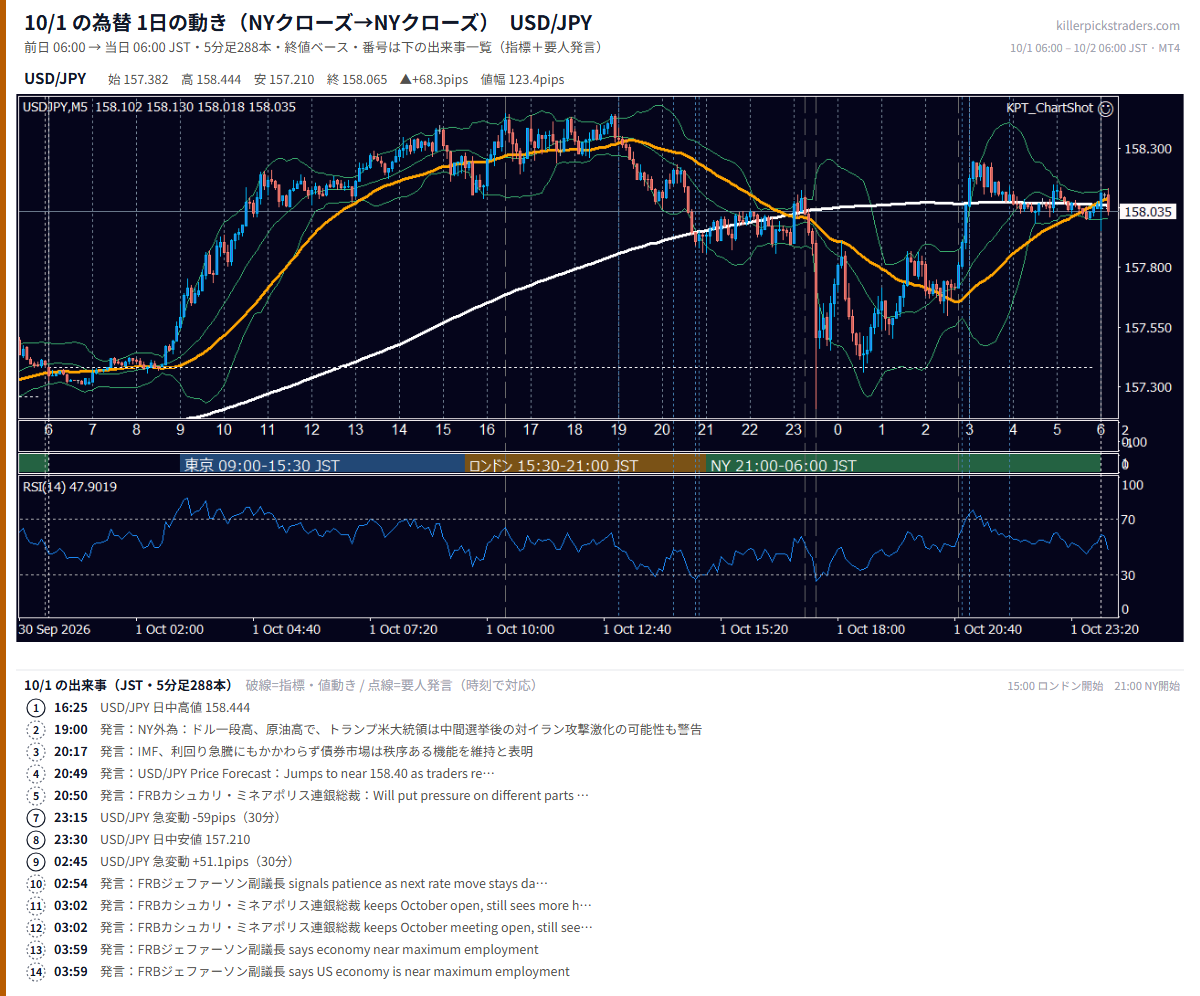 2026年10月1日（木） USD/JPY 5分足チャート