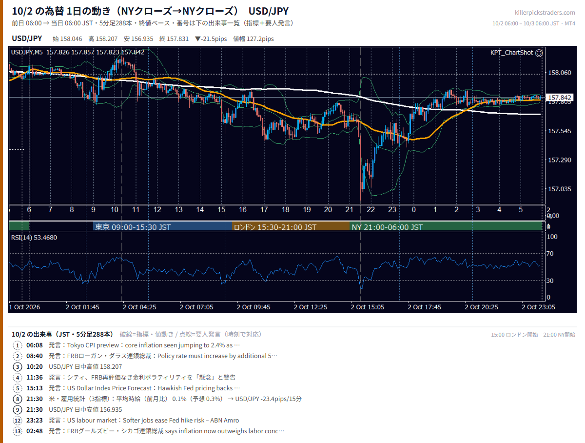 2026年10月2日(金) USD/JPY 5分足チャート