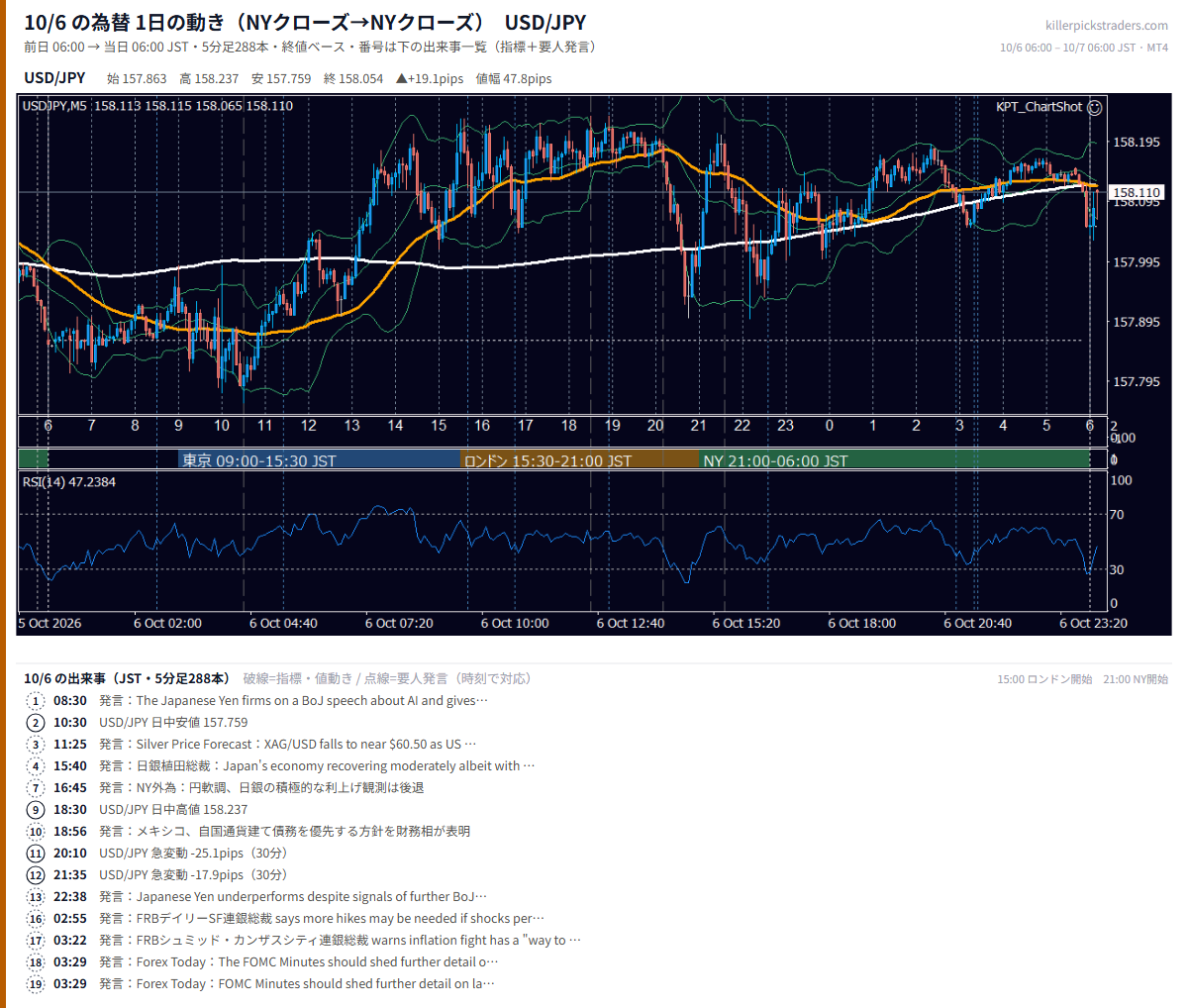 2026年10月6日(火) USD/JPY 5分足チャート