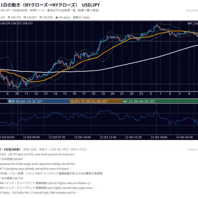 2026年10月12日（月） USD/JPY 5分足チャート