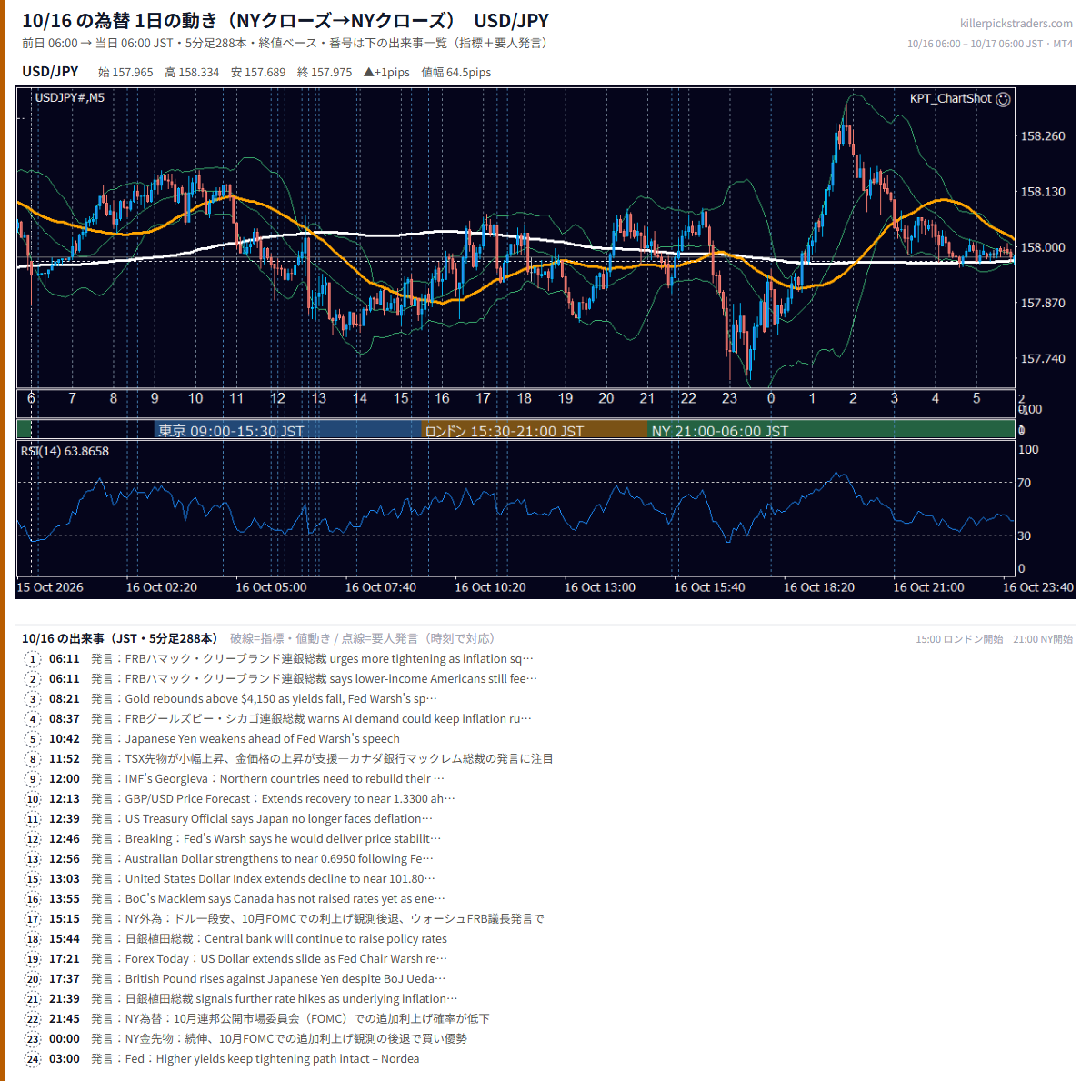 2026年10月16日（金） USD/JPY 5分足チャート