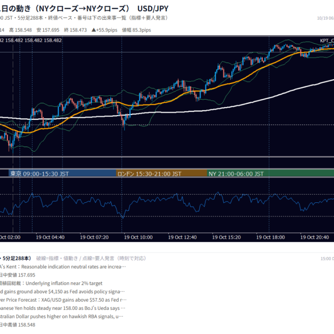 2026年10月19日（月） USD/JPY 5分足チャート