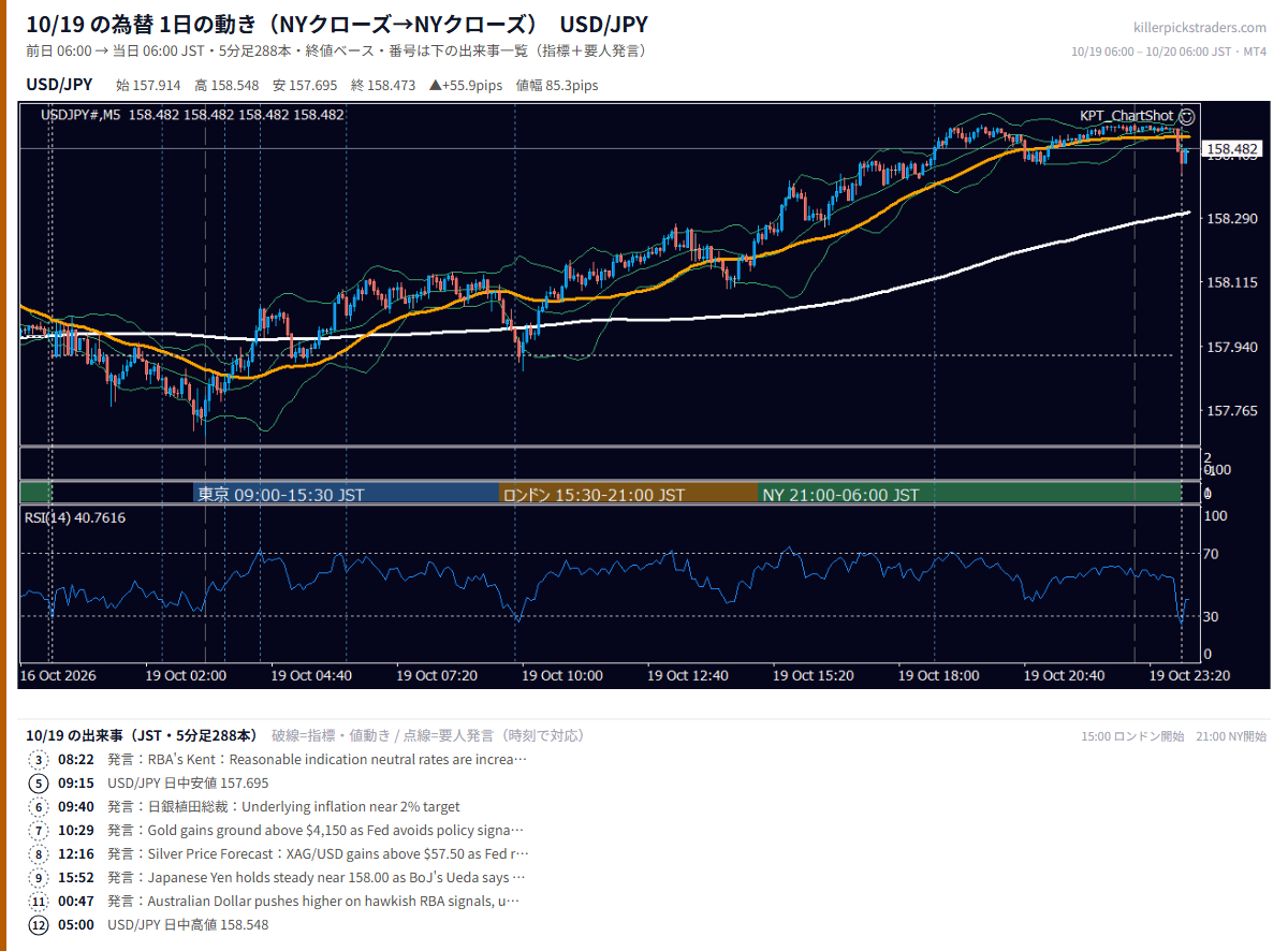 2026年10月19日（月） USD/JPY 5分足チャート