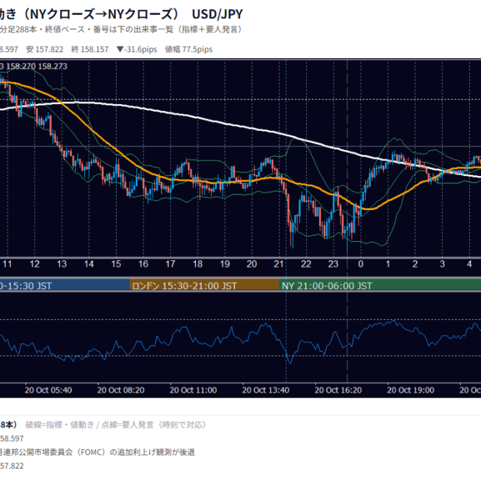2026年10月20日（火） USD/JPY 5分足チャート