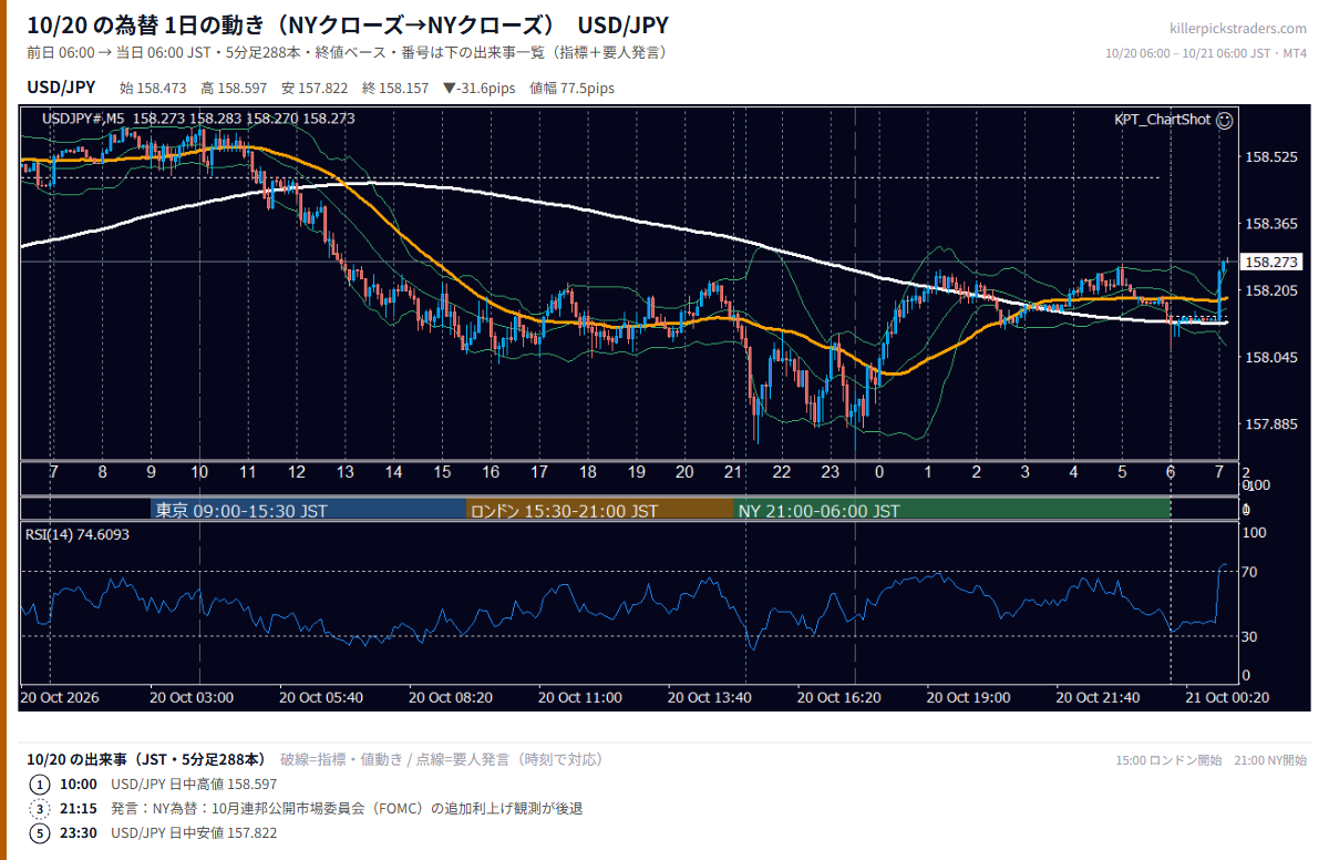 2026年10月20日（火） USD/JPY 5分足チャート