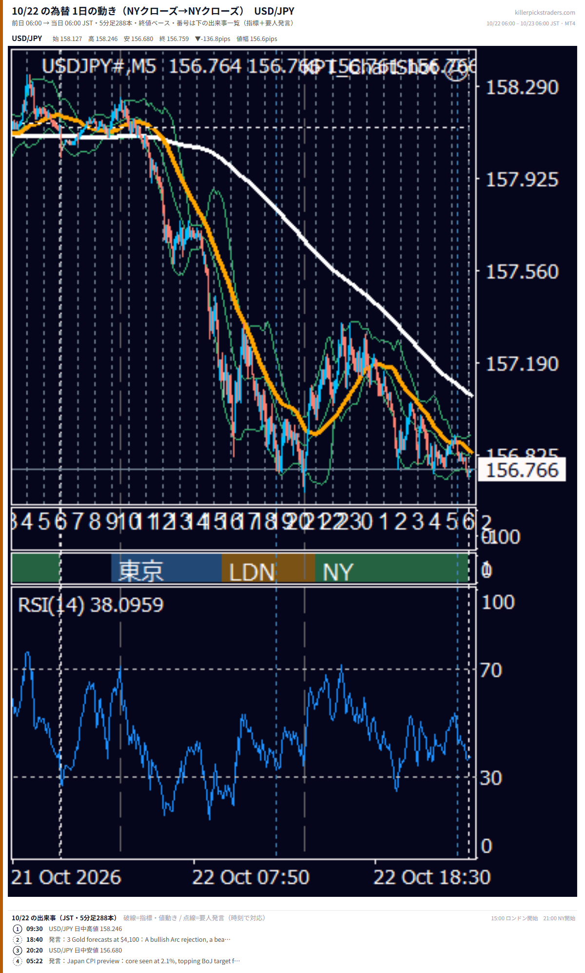 2026年10月22日(木) USD/JPY 5分足チャート