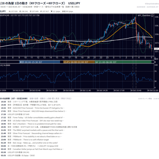 2026年10月28日（水） USD/JPY 5分足チャート