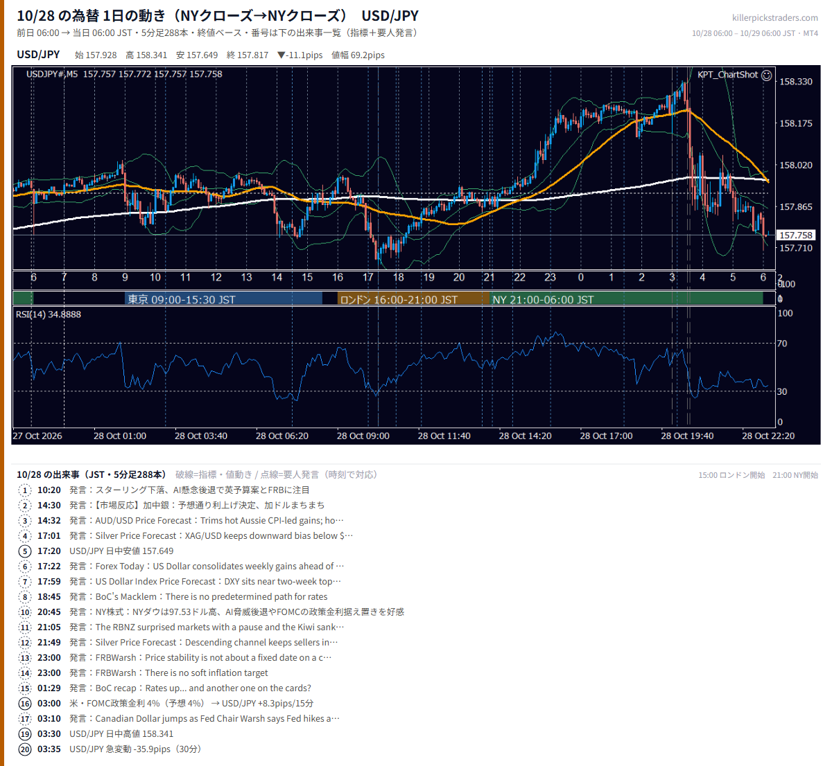 2026年10月28日（水） USD/JPY 5分足チャート