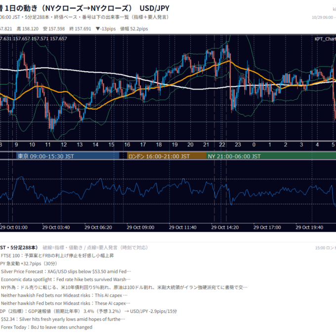 2026年10月29日（木） USD/JPY 5分足チャート