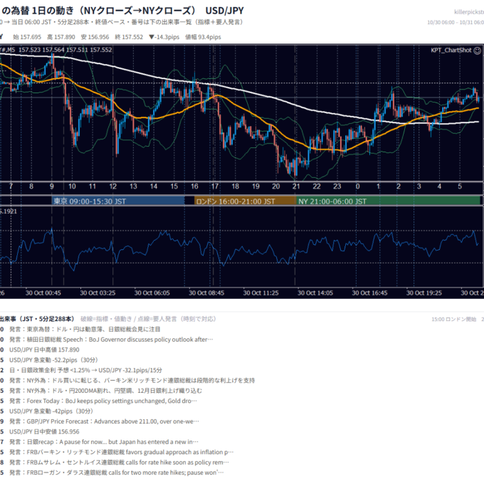 2026年10月30日（金） USD/JPY 5分足チャート