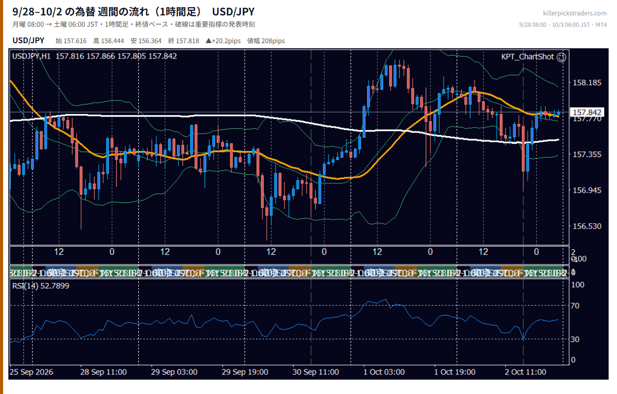 2026年9月28日（月）〜10月2日（金） USD/JPY 1時間足チャート