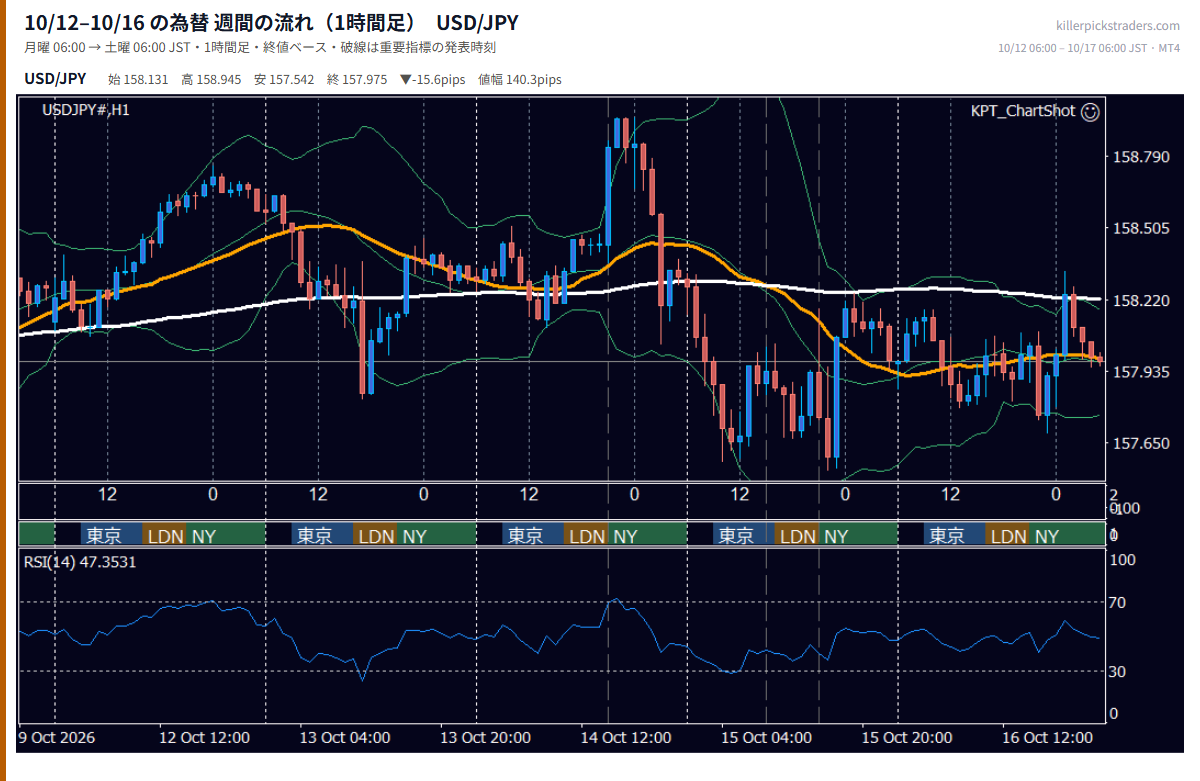 2026年10月12日(月)〜10月16日(金) USD/JPY 1時間足チャート