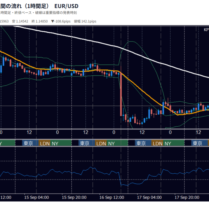 9月14日〜9月18日の為替 週間チャート（1時間足） EUR/USD