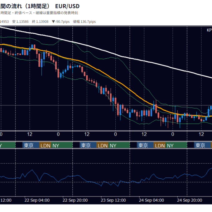 9月21日〜9月25日の為替 週間チャート（1時間足） EUR/USD