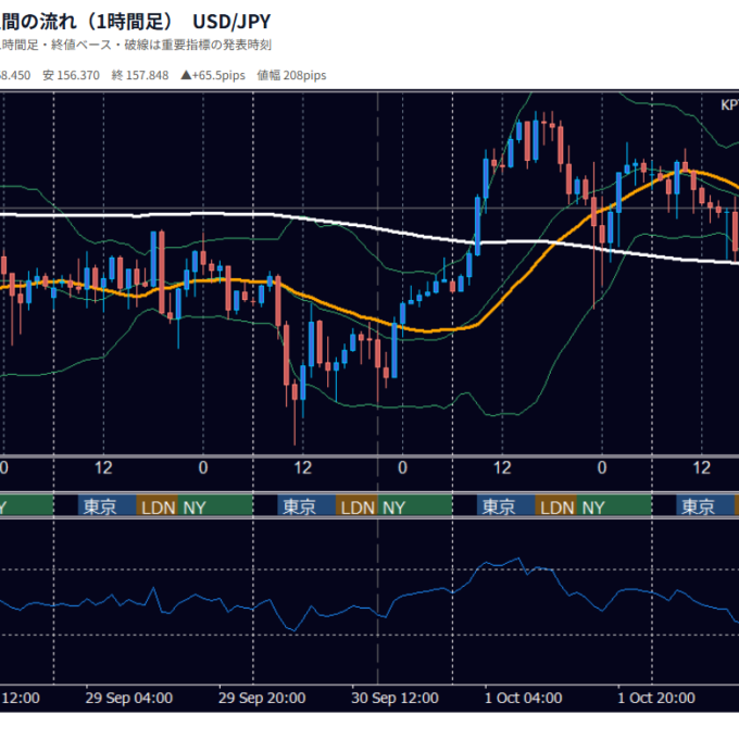 9月28日〜10月2日の為替 週間チャート（1時間足） USD/JPY