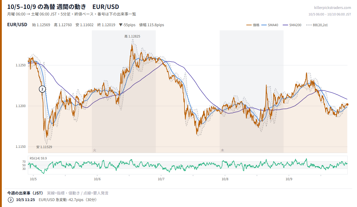 10月5日〜10月9日の為替 週間チャート EUR/USD