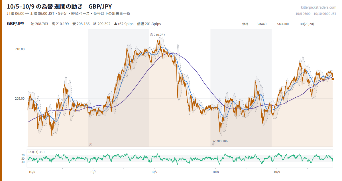 10月5日〜10月9日の為替 週間チャート GBP/JPY