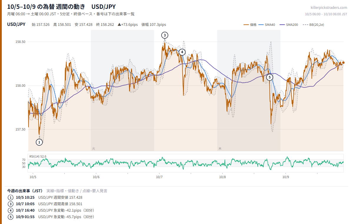 10月5日〜10月9日の為替 週間チャート USD/JPY