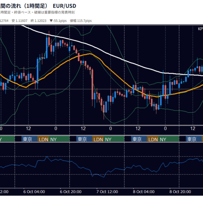 10月5日〜10月9日の為替 週間チャート（1時間足） EUR/USD