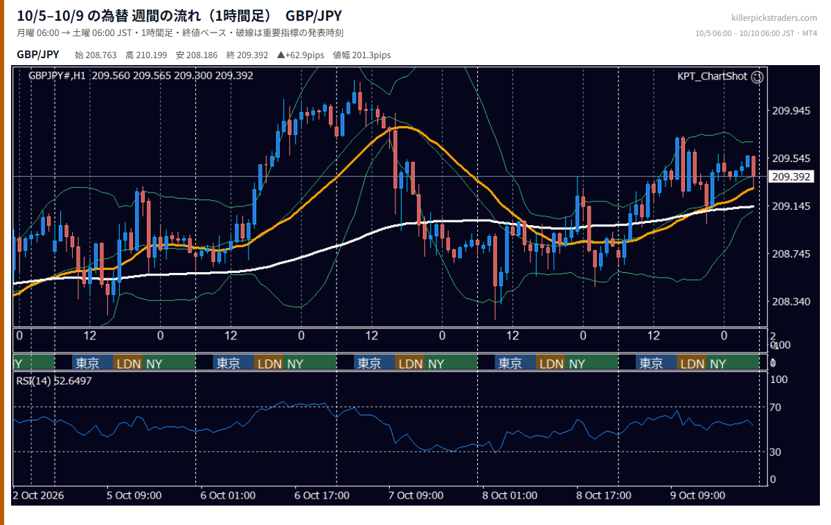 10月5日〜10月9日の為替 週間チャート(1時間足) GBP/JPY