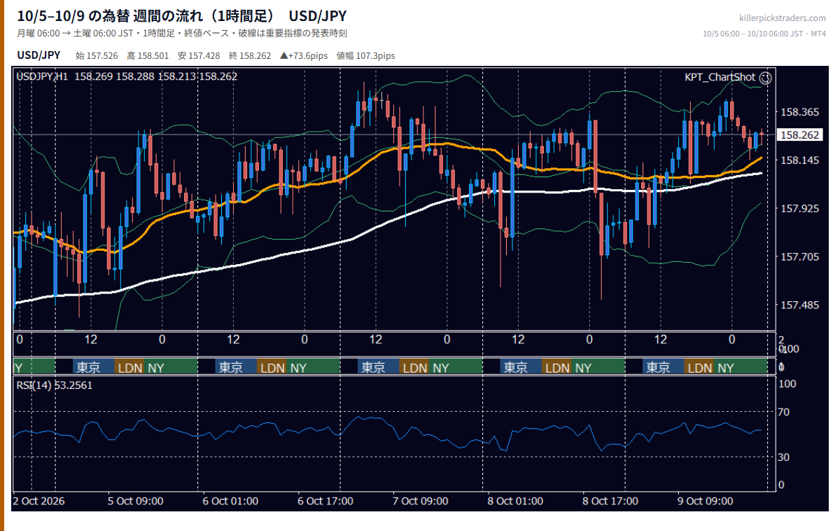 10月5日〜10月9日の為替 週間チャート(1時間足) USD/JPY
