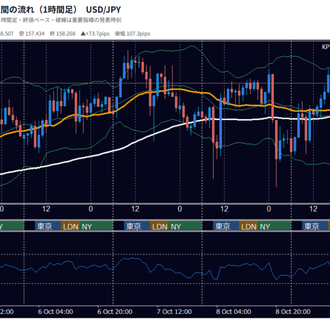 10月5日〜10月9日の為替 週間チャート（1時間足） USD/JPY