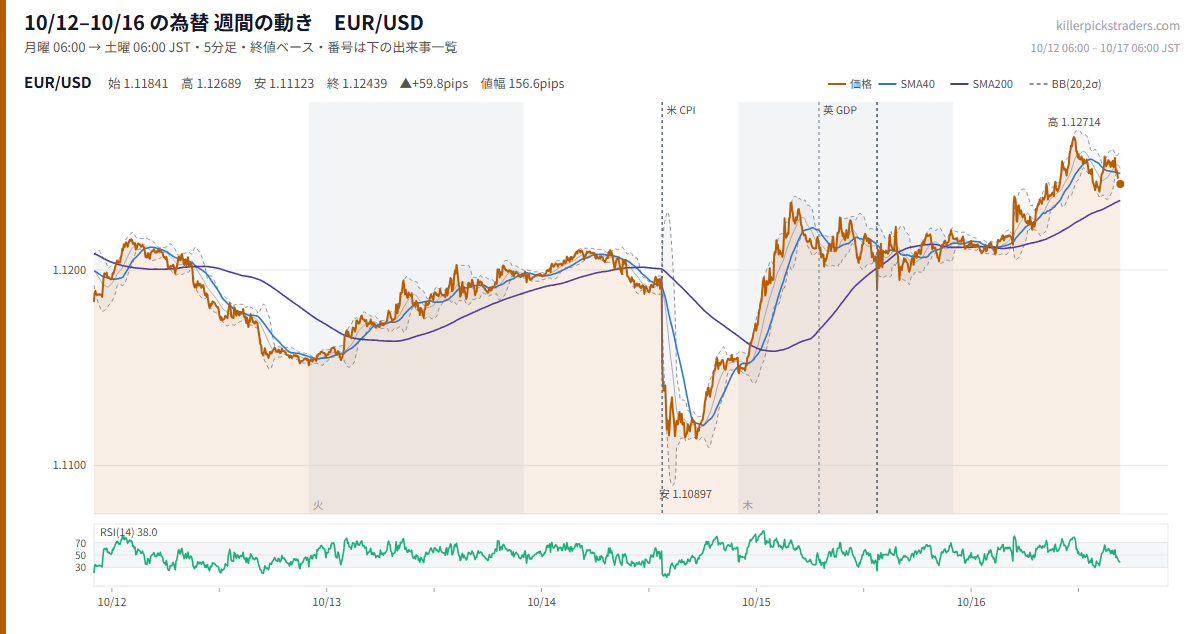10月12日〜10月16日の為替 週間チャート EUR/USD