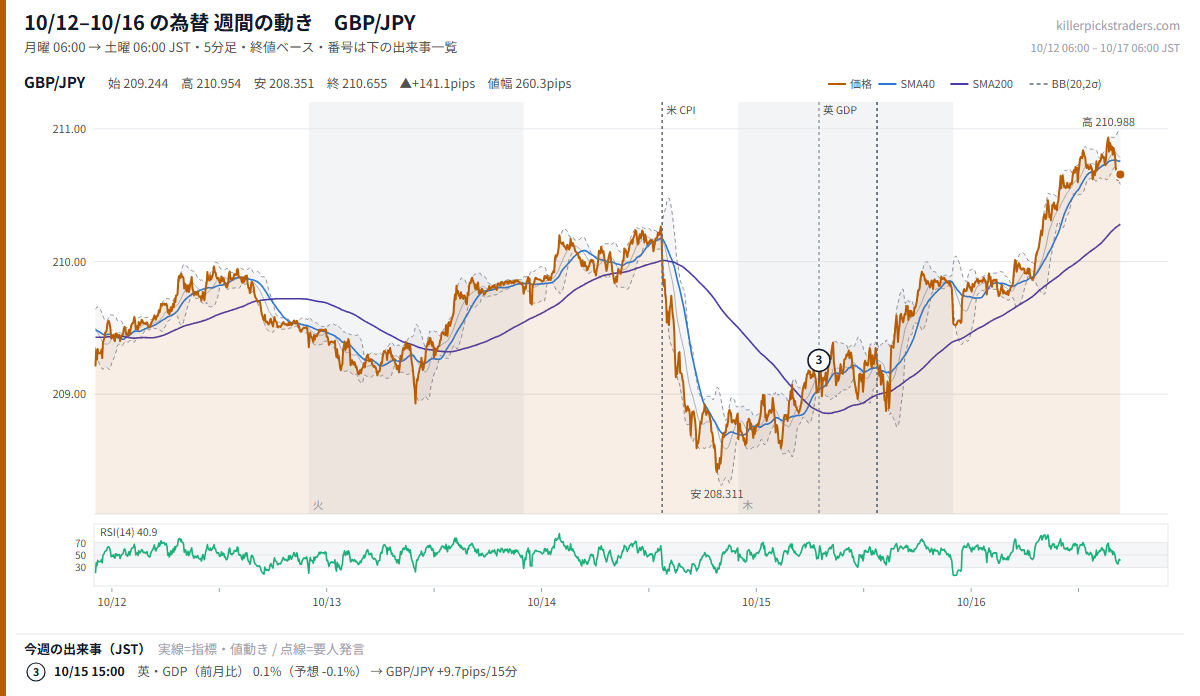 10月12日〜10月16日の為替 週間チャート GBP/JPY