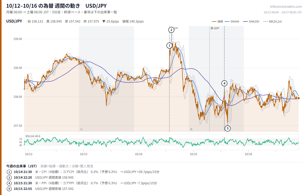 10月12日〜10月16日の為替 週間チャート USD/JPY