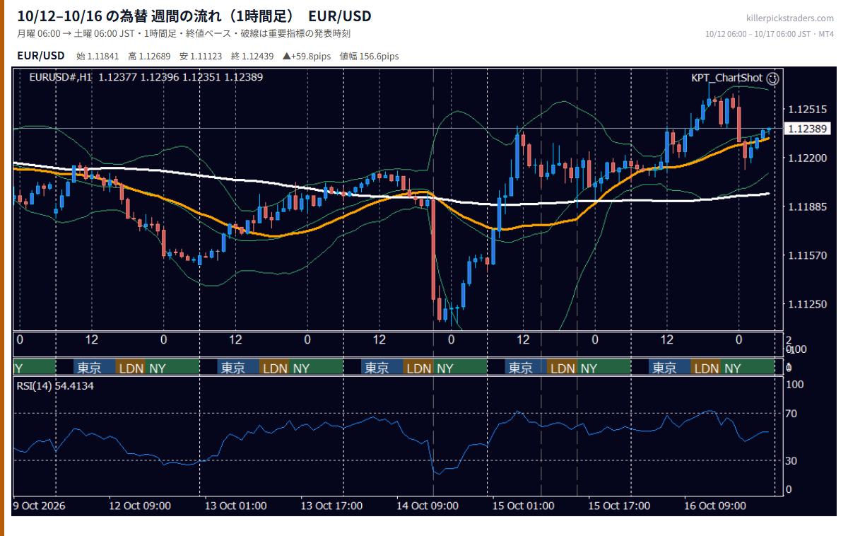 10月12日〜10月16日の為替 週間チャート（1時間足） EUR/USD