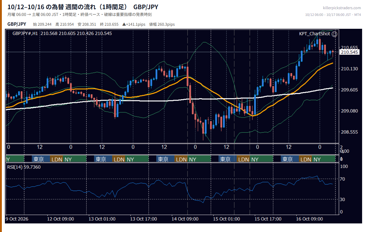 10月12日〜10月16日の為替 週間チャート（1時間足） GBP/JPY
