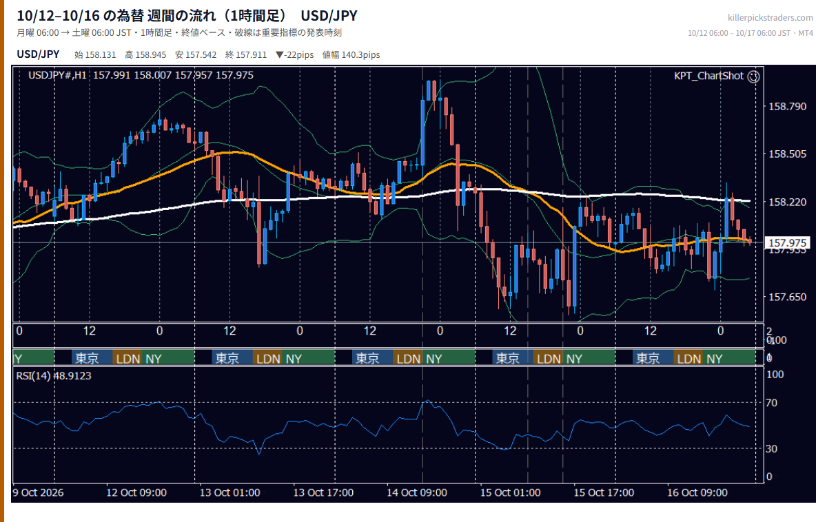 10月12日〜10月16日の為替 週間チャート（1時間足） USD/JPY