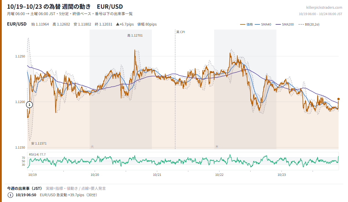 10月19日〜10月23日の為替 週間チャート EUR/USD