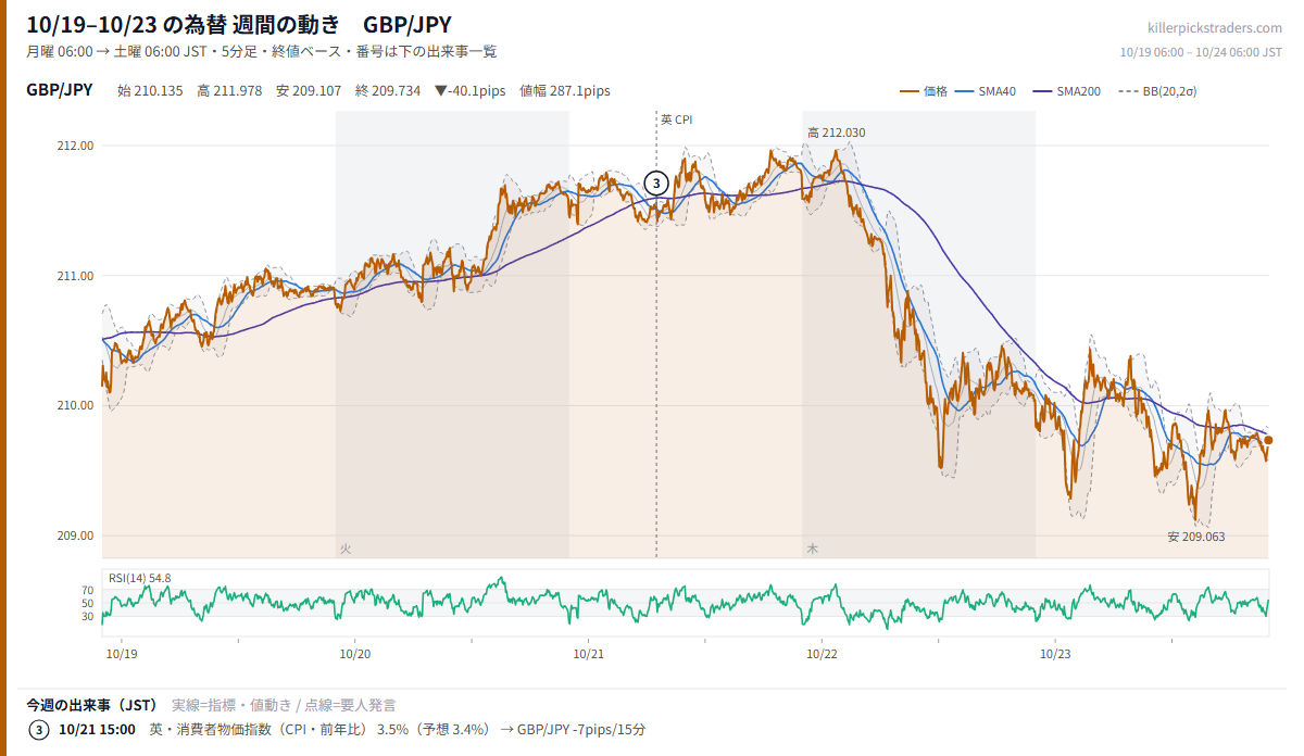 10月19日〜10月23日の為替 週間チャート GBP/JPY