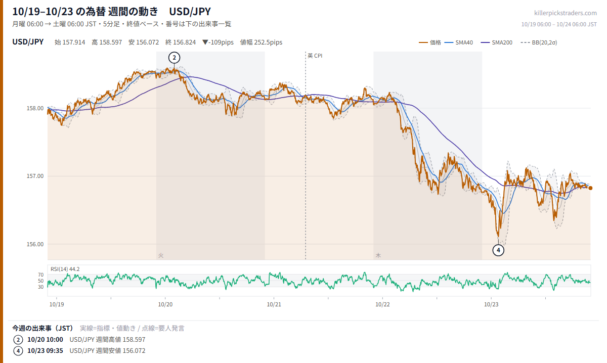 10月19日〜10月23日の為替 週間チャート USD/JPY