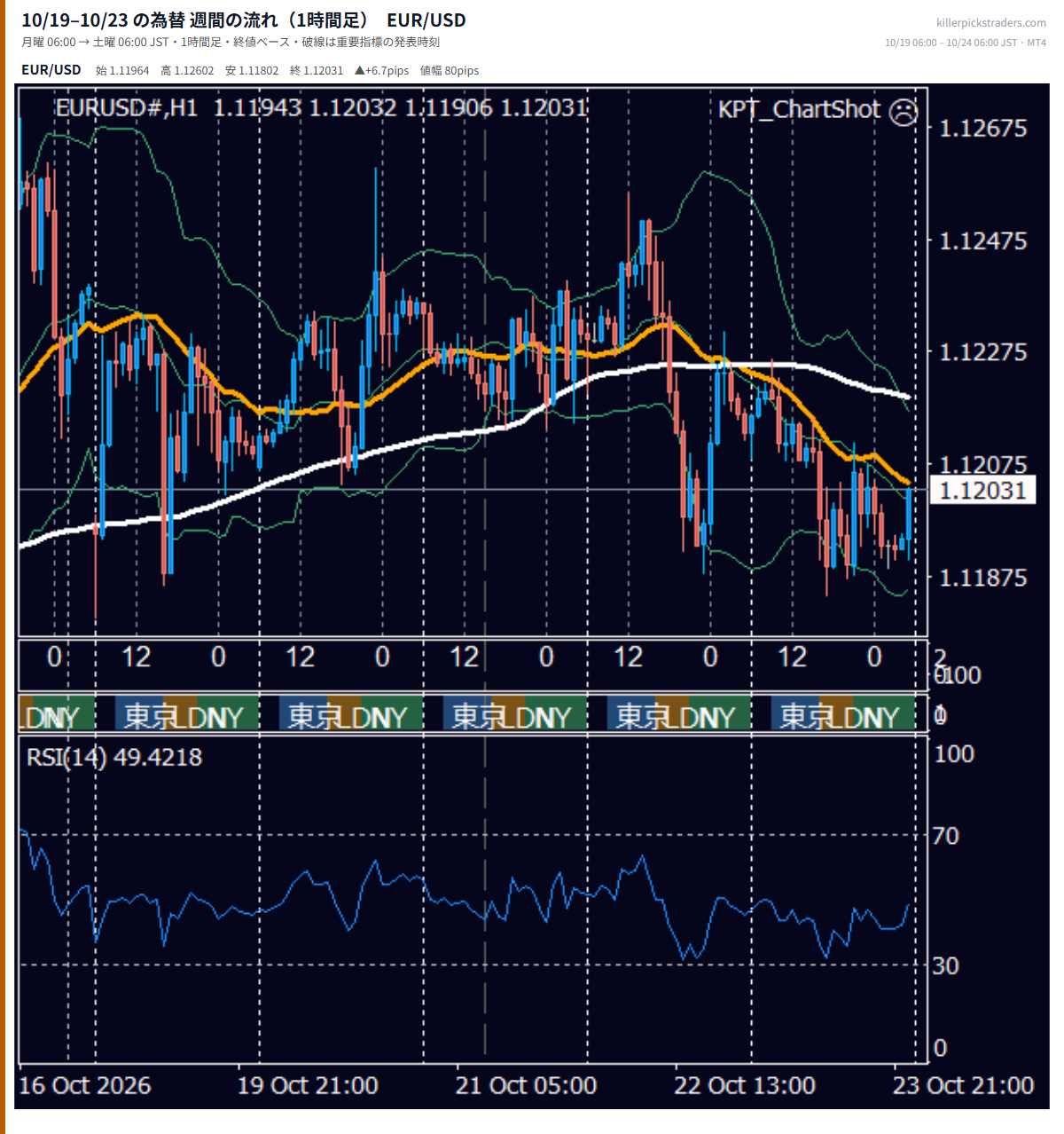 10月19日〜10月23日の為替 週間チャート(1時間足) EUR/USD