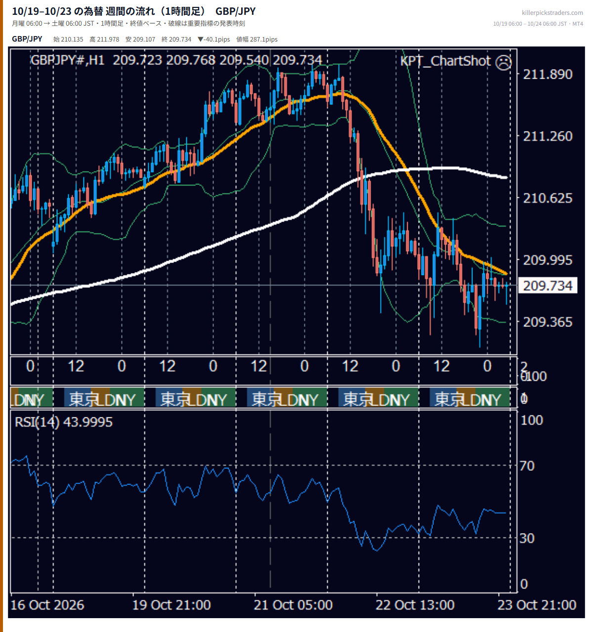 10月19日〜10月23日の為替 週間チャート(1時間足) GBP/JPY