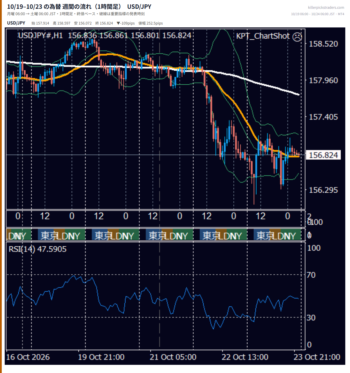 10月19日〜10月23日の為替 週間チャート(1時間足) USD/JPY