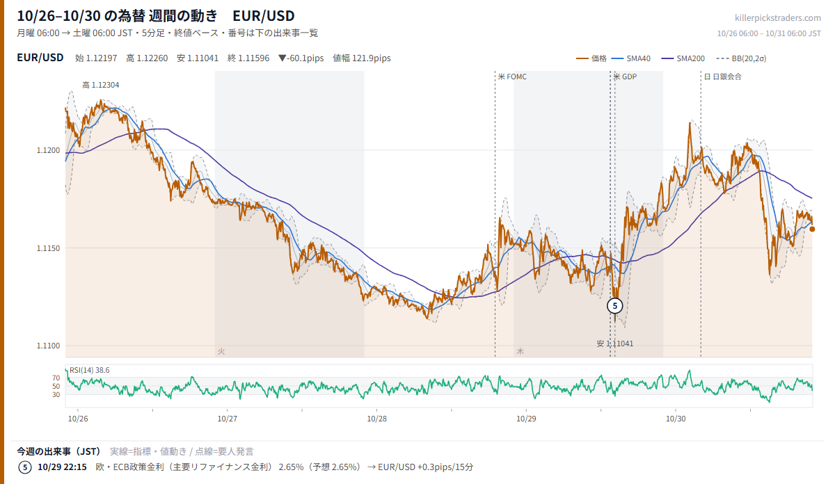 10月26日〜10月30日の為替 週間チャート EUR/USD