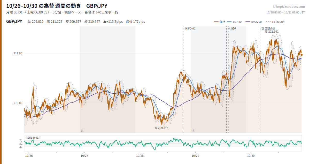10月26日〜10月30日の為替 週間チャート GBP/JPY