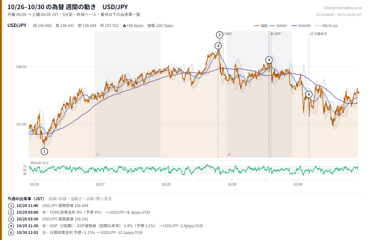 10月26日〜10月30日の為替 週間チャート USD/JPY