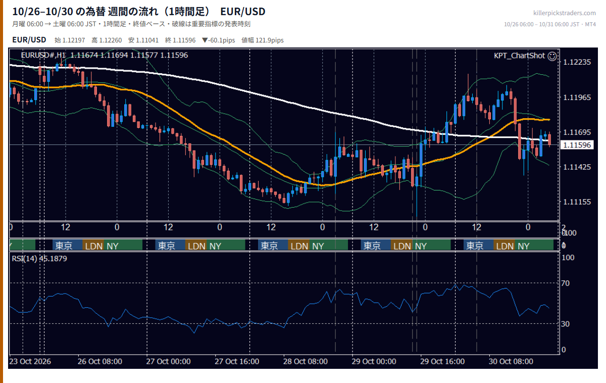 10月26日〜10月30日の為替 週間チャート（1時間足） EUR/USD