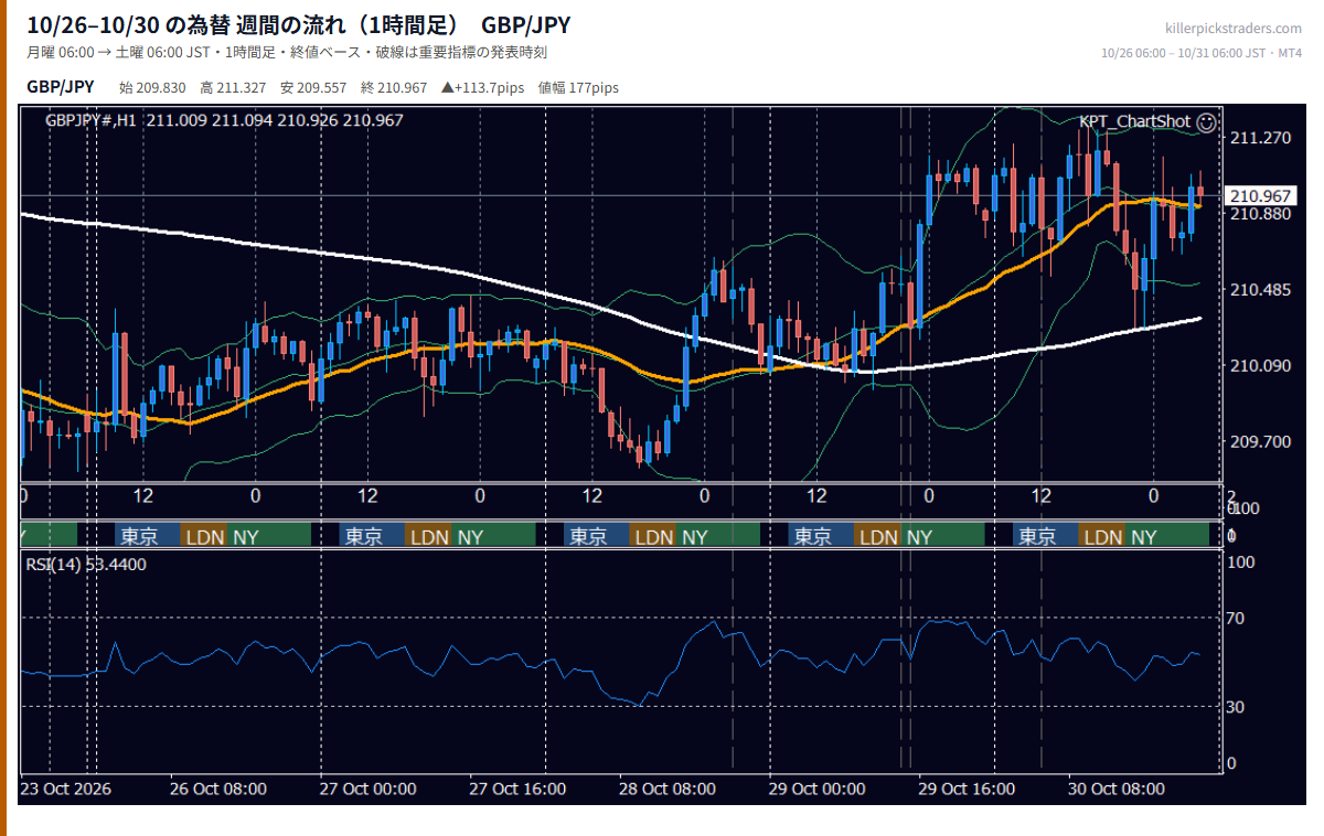 10月26日〜10月30日の為替 週間チャート（1時間足） GBP/JPY
