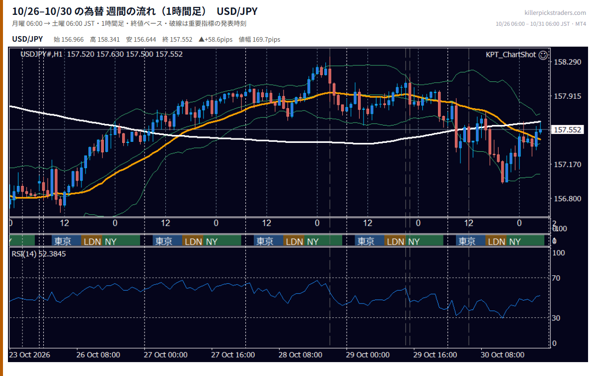 10月26日〜10月30日の為替 週間チャート（1時間足） USD/JPY