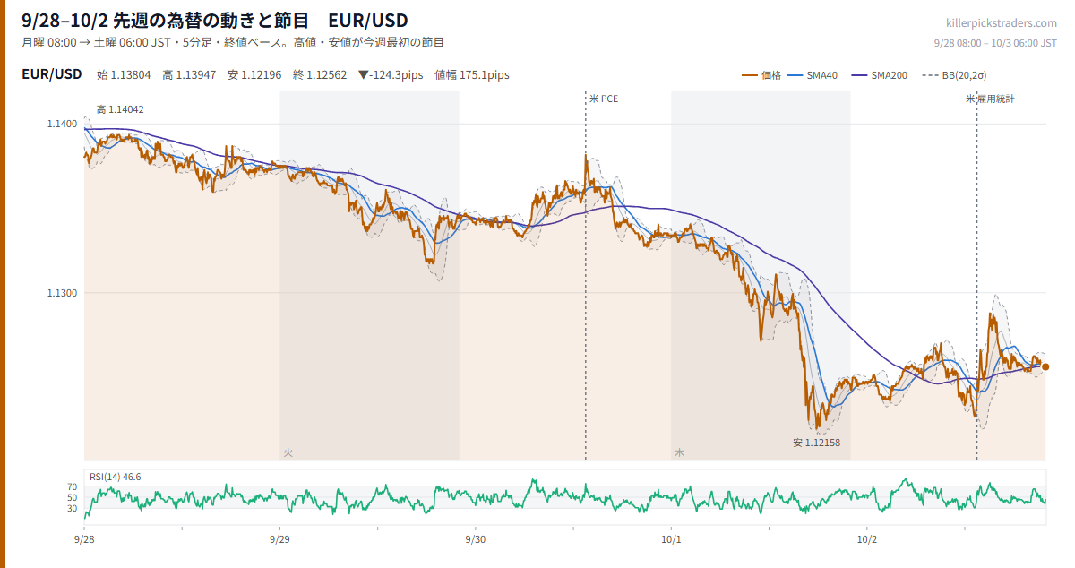 10月5日週の為替 週間予定 先週(9/28–10/2)のチャート EUR/USD